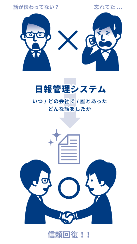 社員の行動を見通す 【日報システム】